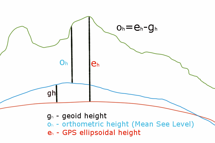 Geoid Height